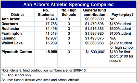 AthleticSpendingCompared2.jpg