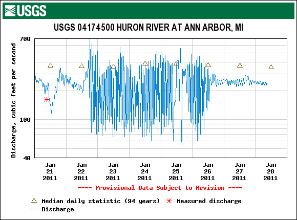 usgs-huron-river-jan-21-28-2011.png