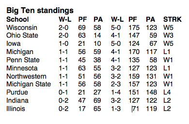 BigTenStandings100809.jpg