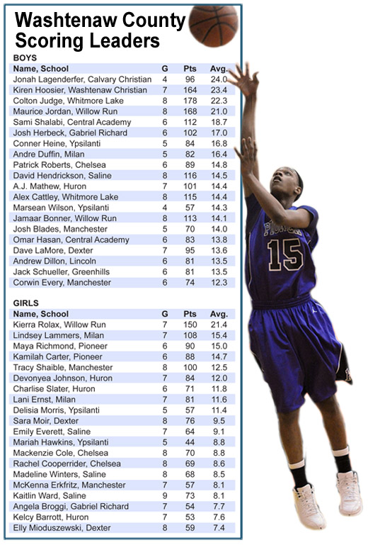 Washtenaw County prep basketball scoring leaders