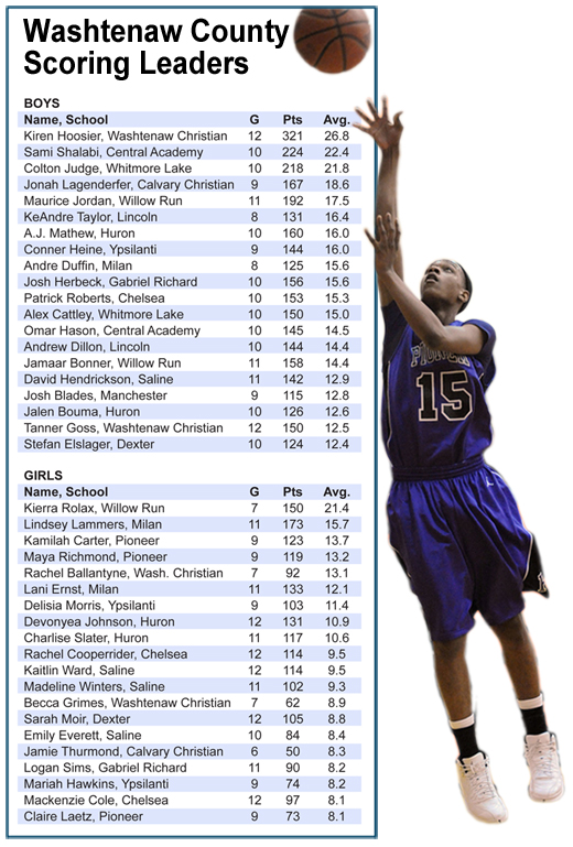 Washtenaw County High School Basketball Scoring Leaders washtenaw-county-high-school-basketball-scoring-leaders