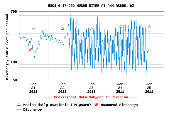 huron-river-2011-january-25-levels.png