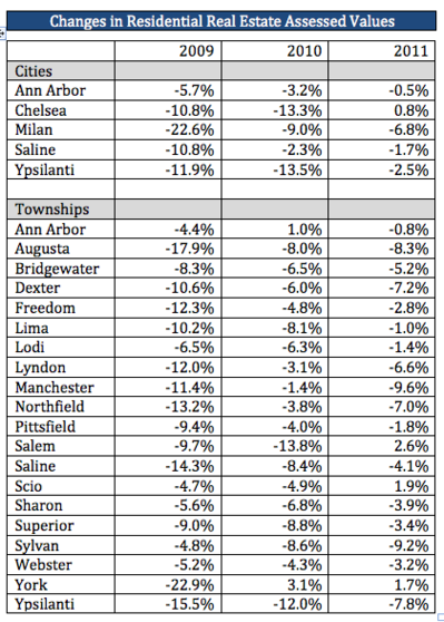 021611_property_values_chart.png