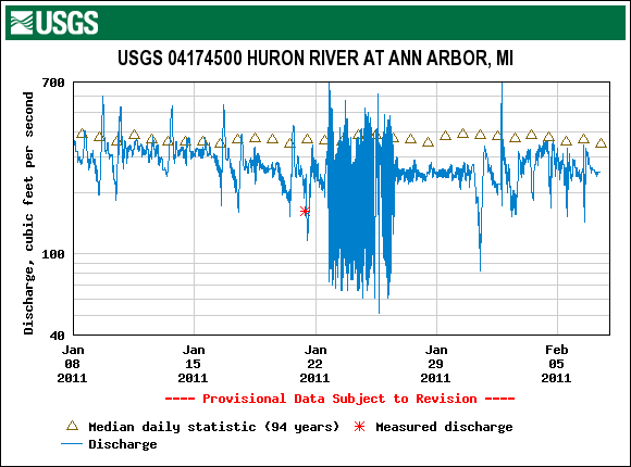 USGS-Huron-River-30-days.png