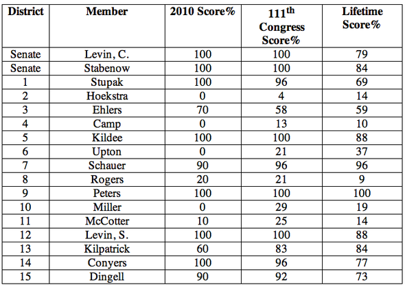 congress_environmental_scorecards_2010.png