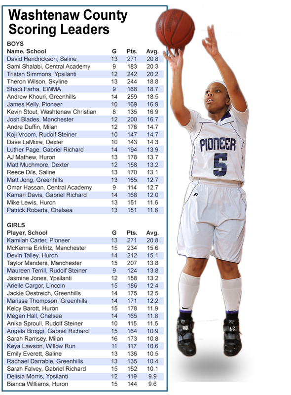 Washtenaw County High School Basketball Scoring Leaders washtenaw-county-high-school-basketball-scoring-leaders