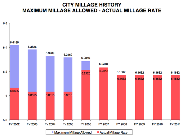 City_millage_rates_Ann_Arbor.png