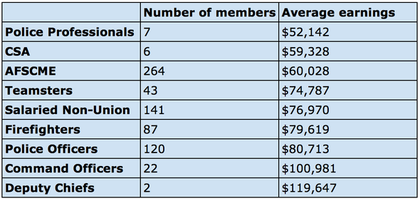 City_of_Ann_Arbor_employee_pay.png