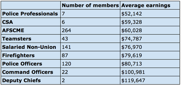 City_of_Ann_Arbor_employee_pay.png