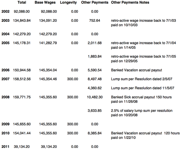 Roger_Fraser_income_2002_2011.png