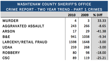 sheriff_crime_report_2009_vs_2010.png