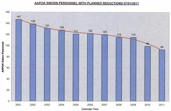 AAPOA_sworn_officers_chart_May_2011.png