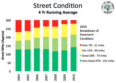 street_conditions_Ann_Arbor_June_2011.png