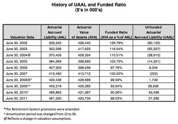 Ann_Arbor_pension_unfunded_liabilities_June_30_2011.jpg