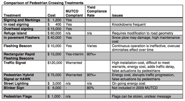 pedestrian_crossing_improvement_options_Dec_2011.jpg