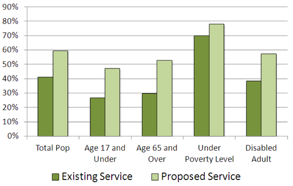 010912_Percent_of_Ann_Arbor_Residents_within_a_5_Minute_Walk_of_High_Frequency_Service.png