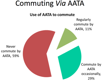 AATA_use_2011.png