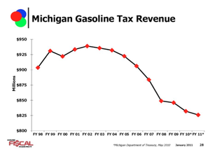 Gas_tax_revenue.png
