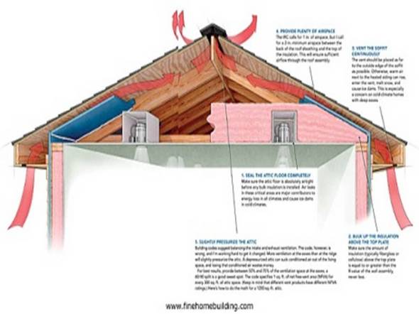 What happens if an attic is not properly ventilated?