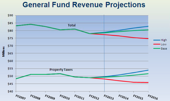 Ann_Arbor_general_fund_revenue_projections_021312.png