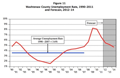 Unemployment_rate_economic_forecast_2012.jpg