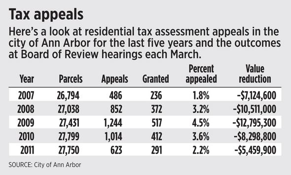 assessment_appeals_Ann_Arbor.jpg