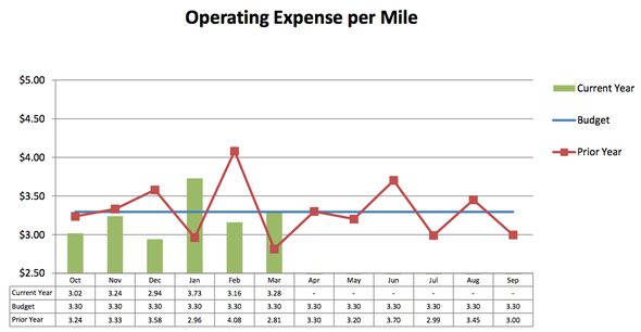 AATA_operating_expense_per_mile_041912.png