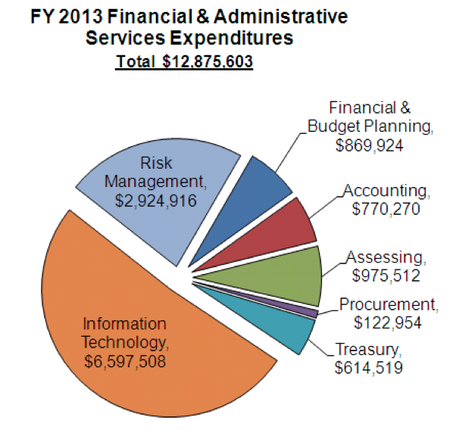 Ann_Arbor_city_budget_April_2012_0018.png