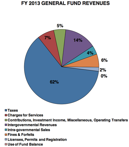 Ann_Arbor_city_budget_April_2012_002.png