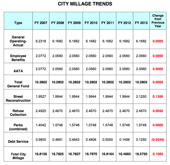 Ann_Arbor_city_budget_April_2012_013.png