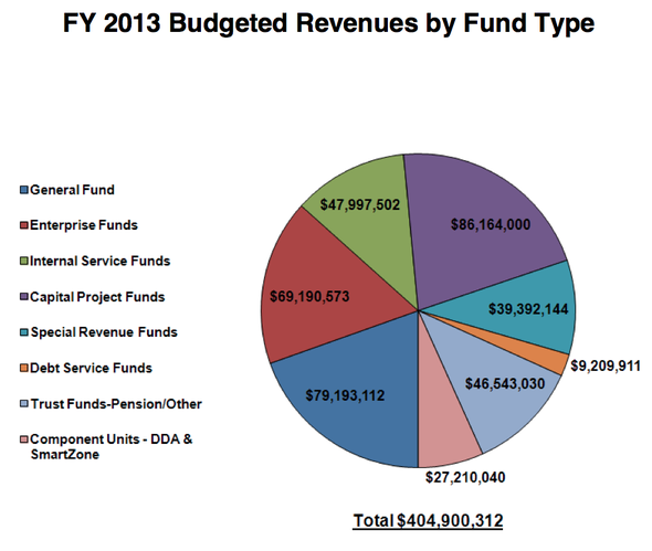 Ann_Arbor_city_budget_April_2012_016.png