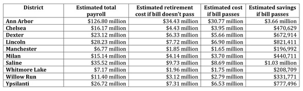 Teacher Retirement Chart
