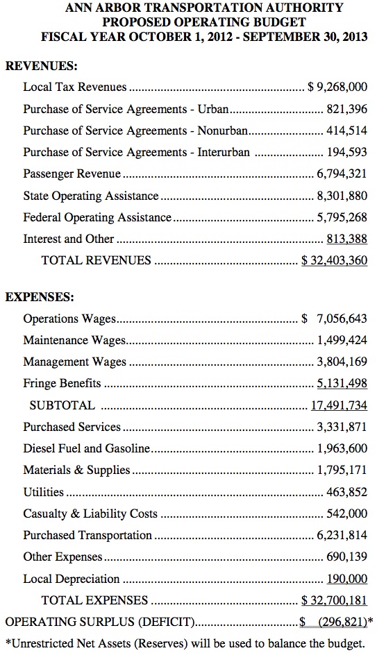 AATA_2012-13_budget_092712.jpg