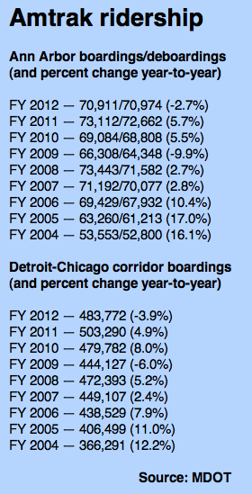 Amtrak_ridership_2012.png