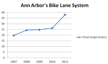 Ann_Arbor_bike_lane_graph_100812.png