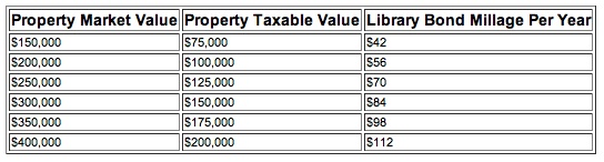 library_bond_proposal_tax_chart_102912.jpg