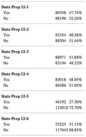 state_props_Washtenaw_County_vote_2012.jpg