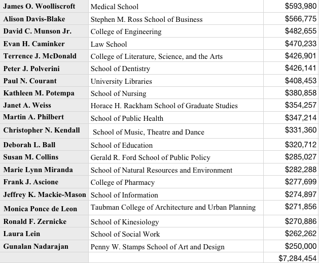 2012DeanSalary.png