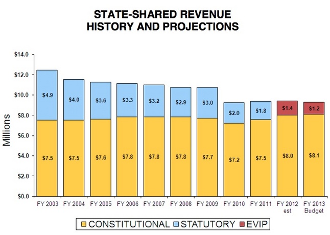 Ann_Arbor_revenue_sharing_2012.jpg