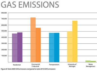 gas_emissions_Ann_Arbor_121712.jpg