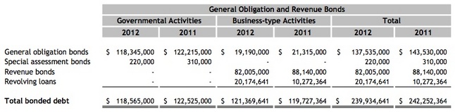 Ann_Arbor_bonded_debt_2012.jpg