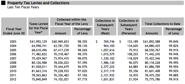 Ann_Arbor_tax_collections_2003-2012.png