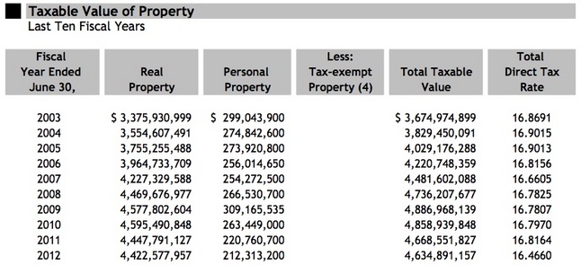 Ann_Arbor_taxable_value_2003-2012.jpg