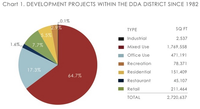 DDA_developments_2012.jpg