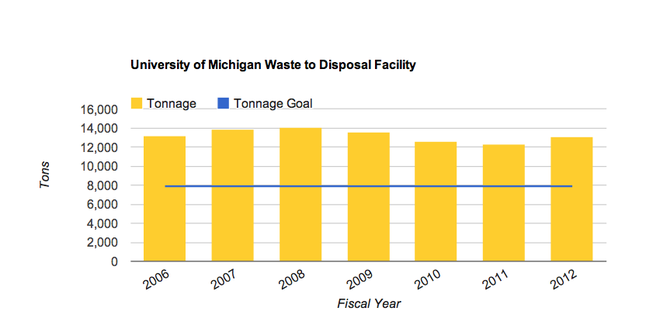 umichwastechart.png