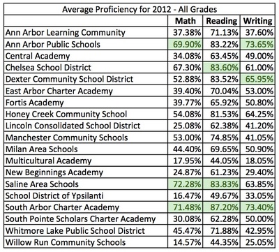 Where All Grades Are Above Average By