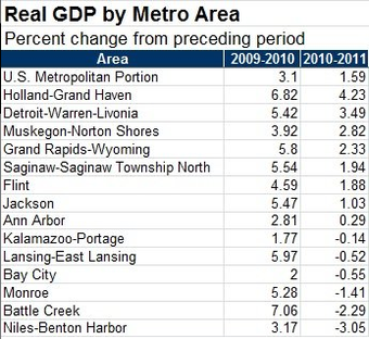 GDP_Michigan_metro_data.png