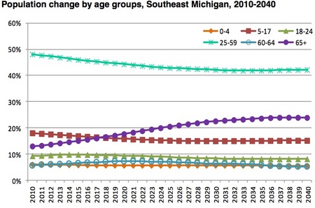 population_SEMCOG_2040.jpg