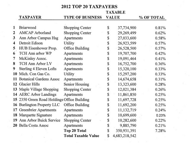 top_taxpayers_2012_city_ann_arbor.jpg