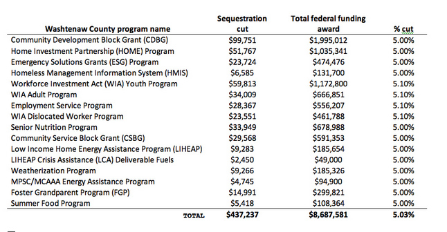 032213_SEQUESTRATION-COUNTY-IMPACT.JPG